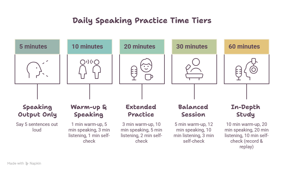 Daily Language Speaking Practice Routine