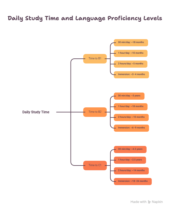 visual of how long does it take to learn a foreign language with daily study time against B1/B2/C1 for immersion vs. structured study